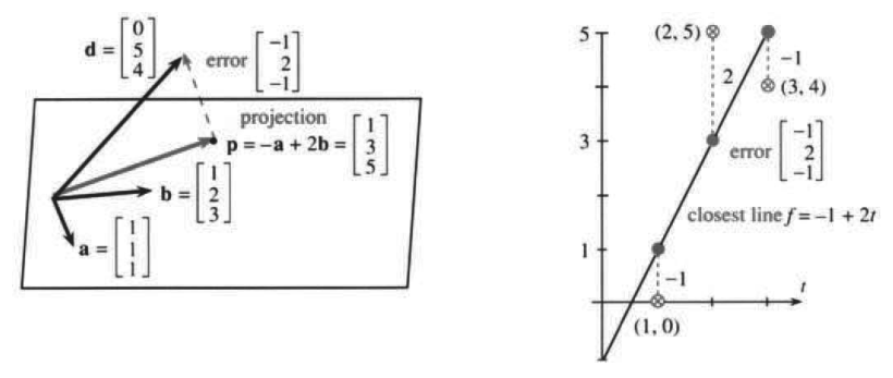 Projecting d onto a plane equals fitting the closest least-squares line