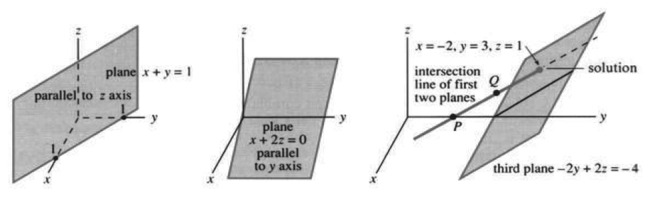 Three planes: first, second, their intersection line meets the third at the solution
