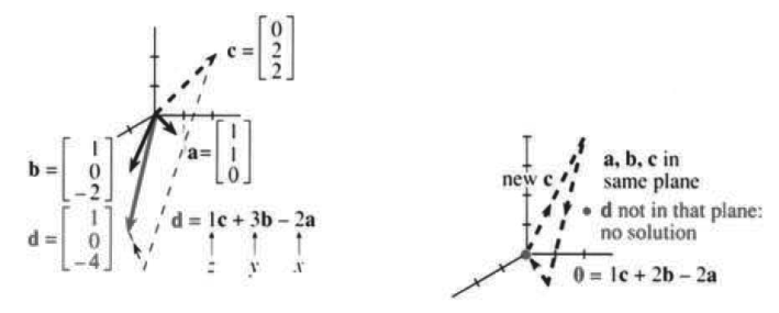 Columns combine to give d; in the singular case columns combine to give zero