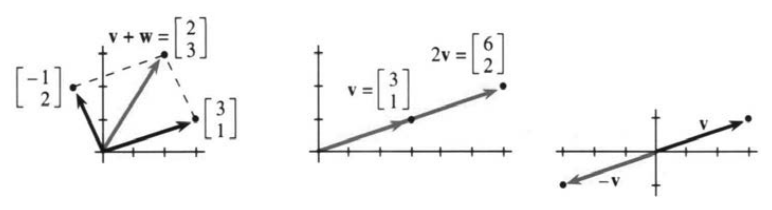 Parallelogram for v+w, stretching for 2v, signs reversed for minus v