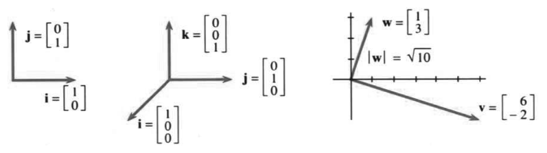 Coordinate vectors i, j, k and perpendicular vectors with dot product zero