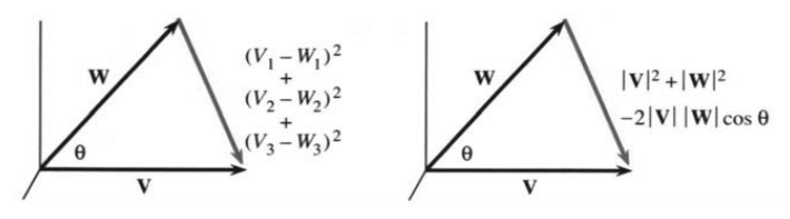 Length squared from coordinates and from the cosine law