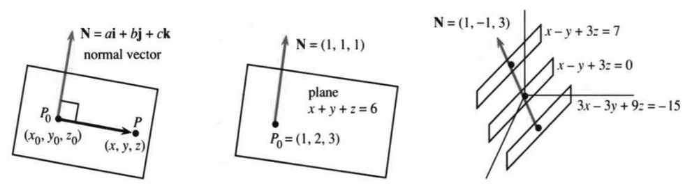 The normal vector to a plane; parallel planes share the same N
