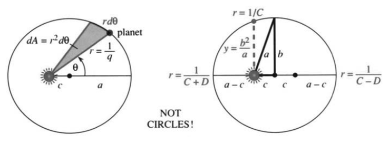 The planet moves on an ellipse with the sun at one focus, showing a, b, c, q
