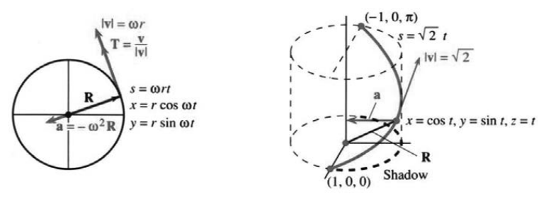Steady motion around a circle, and a half turn up a helix