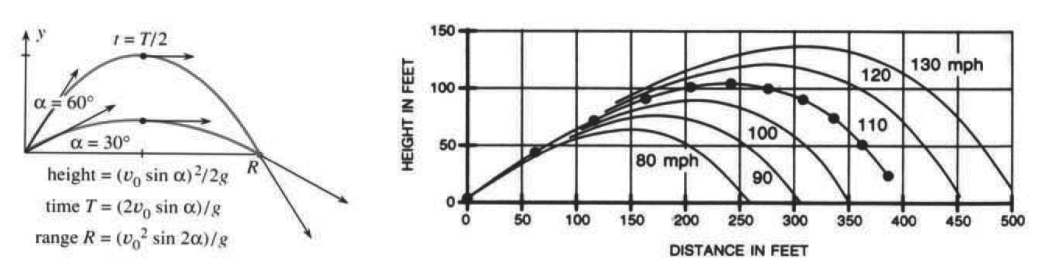 Symmetric parabolas of equal range but different times, and baseball paths hit at 35 degrees