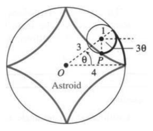 The tangent to the cycloid at a point passes through the top of the rolling circle