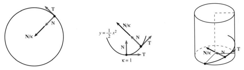The normal vector N and radius of curvature for a circle, a parabola, and a helix