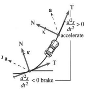 Components of acceleration along T and N as a car turns a corner