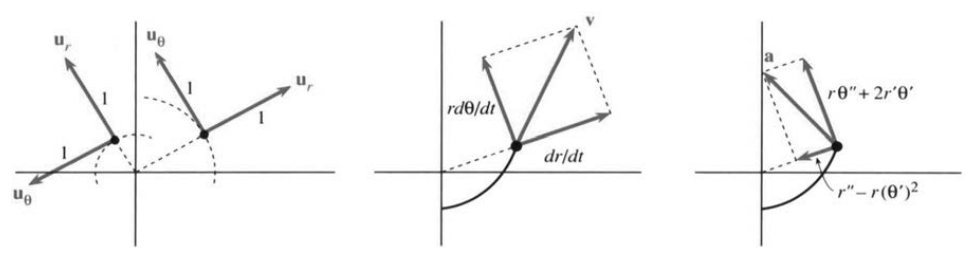 The outward unit vector u-r and the circular unit vector u-theta, with components of v and a