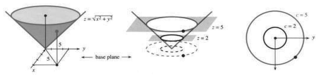 Cone surface z equals square root of x squared plus y squared with circular level curves