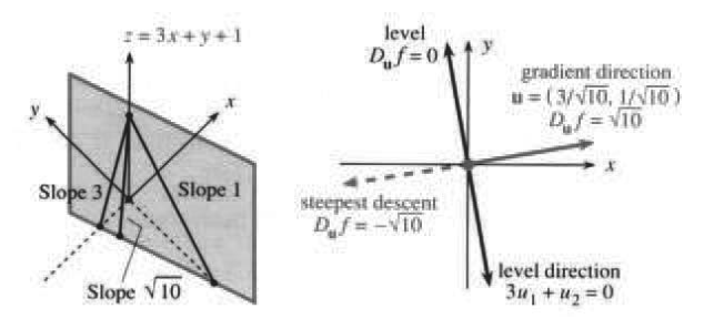 Steepest direction is along the gradient and the level direction is perpendicular to it