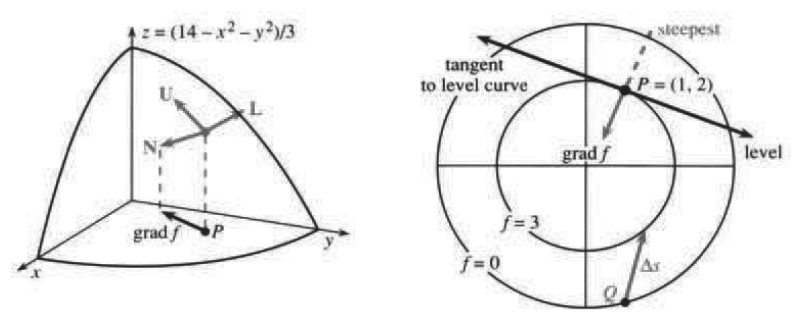 N perpendicular to the surface and grad f perpendicular to the level line down in the base
