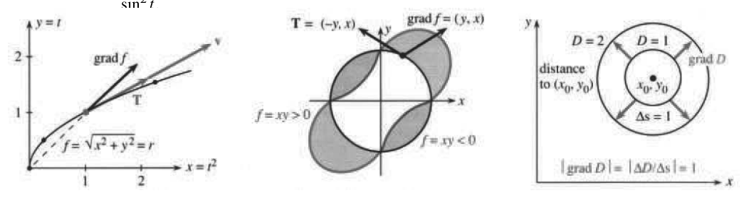 The distance changes along a curved path; the roller-coaster slope is grad f dot T