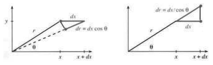 dr equals dx cos theta when y is constant, but dr equals dx over cos theta when theta is constant