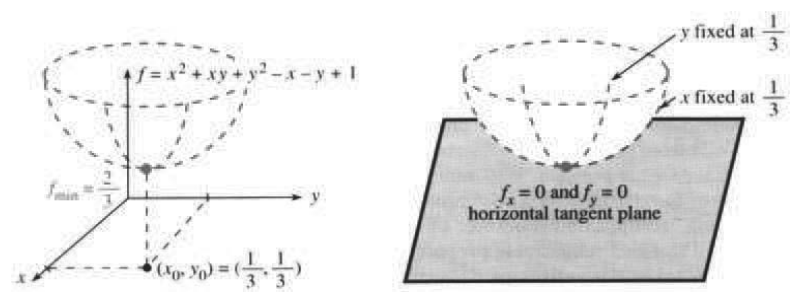 At the minimum both partial derivatives are zero and the cross-sections touch bottom