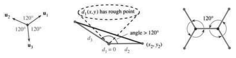 Three unit gradient vectors add to zero making 120 degree angles at the Steiner point