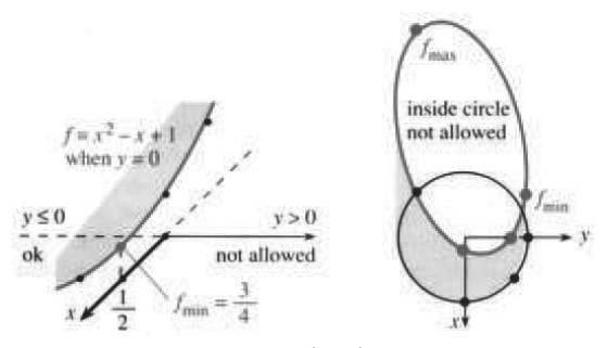 The boundaries y equals 0 and the unit circle contain the constrained minimum points