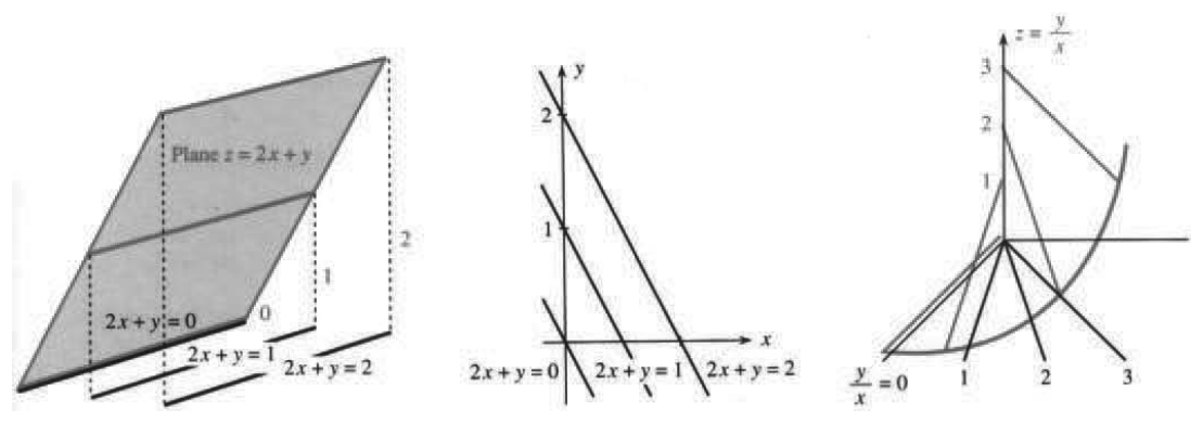 A plane has parallel straight level lines and the spiral slide z equals y over x