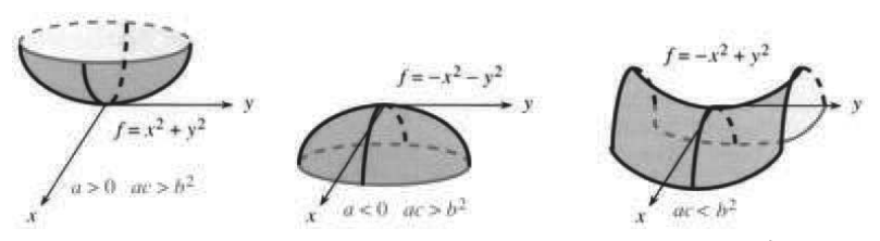 Minimum, maximum, and saddle point classified by the signs of a and ac minus b squared