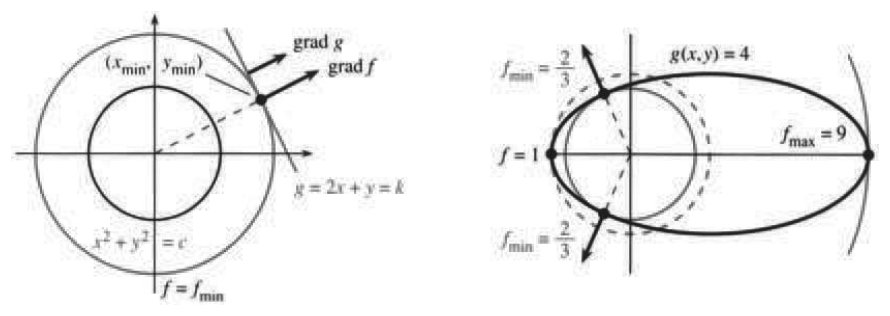 Circles f equals c growing until tangent to the line g equals k with parallel gradients
