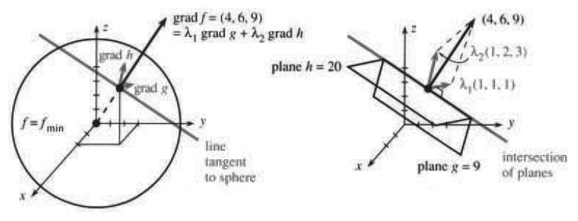 Perpendicular vector grad f is a combination lambda1 grad g plus lambda2 grad h