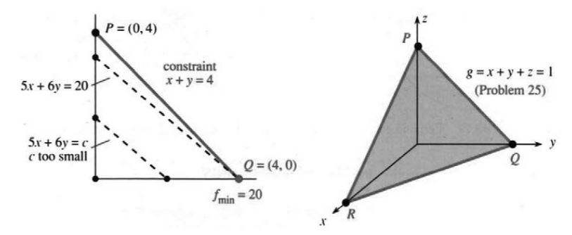 Linear programming where f and g are linear and the inequalities cut off x and y