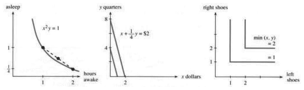Three utility functions x squared y, 4x plus y, and min of x and y