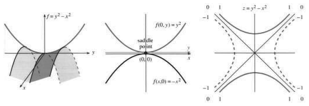 A saddle function, its two partial functions, and its hyperbolic level curves