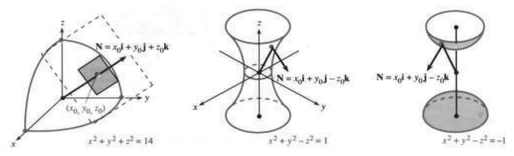 Tangent plane and normal N for a sphere, plus hyperboloids of one and two sheets