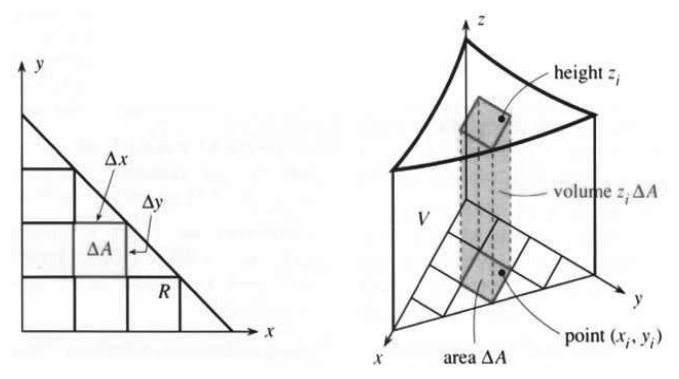 Base region R cut into small pieces and the solid V cut into thin sticks