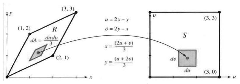 Change from xy parallelogram to uv square with Jacobian one third