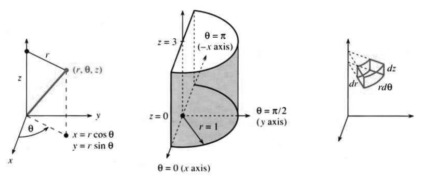 Cylindrical coordinates for a point and a half-cylinder with volume r dr d-theta dz