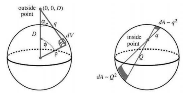 Distance q from an outside point to an inside point of the sphere