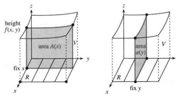 A slice of the solid at fixed x has area A of x equal to the inner integral