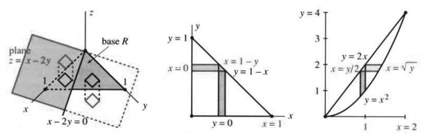 Thin sticks above and below the plane, and the reversed order of integration