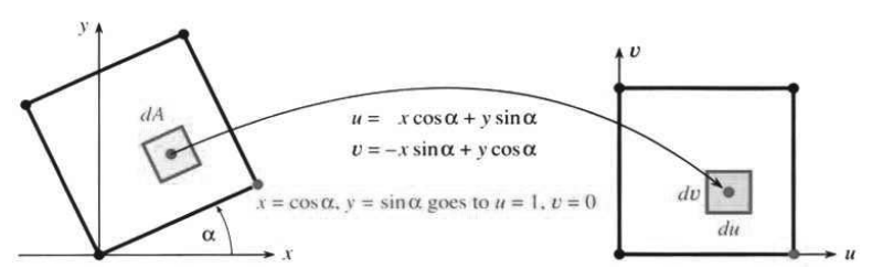 Change of coordinates by turning the axes through angle alpha, area preserved