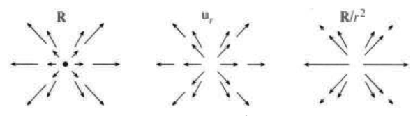 Radial vector fields R, R over r, and R over r squared all pointing outward from the origin