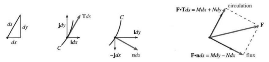 The perpendicular component F dot n flows through the boundary curve C