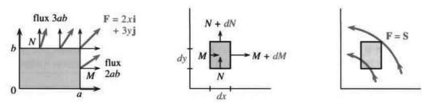 Flux equals M sub x plus N sub y times area; the spin field has no flux