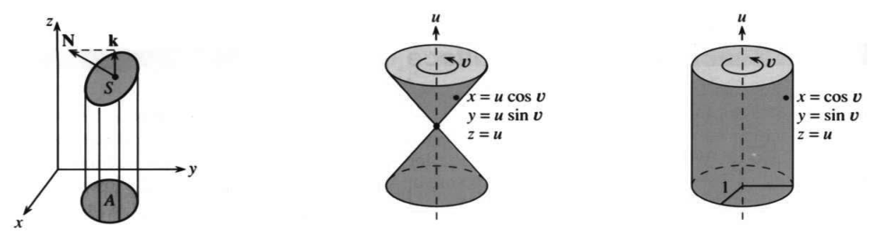 Roof area equals base area times length of N; cone and cylinder with parameters u and v