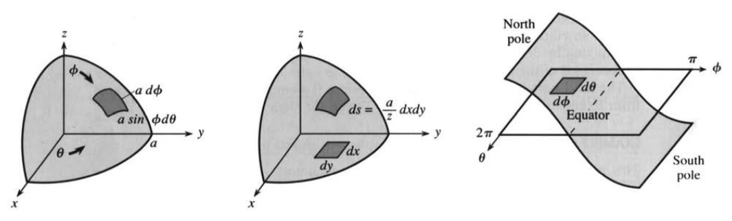Surface area on a sphere in spherical coordinates, xyz coordinates, and phi-theta space