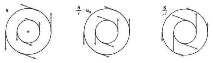 Spin vector fields S, S over r, and S over r squared circling around the origin