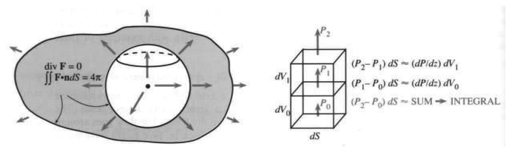 Point source with flux 4 pi through all enclosing surfaces