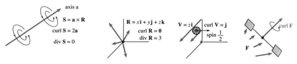 Spin field S equals a cross R, position field R, shear field V equals z i, and a general field F
