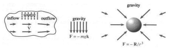 A steady velocity field V and two gravity-style force fields F
