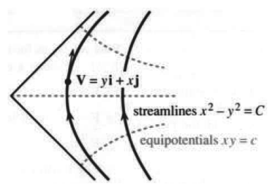 Velocity fields tangent to streamlines, with equipotential curves crossing at right angles