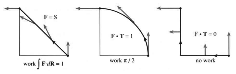 Three different paths from one point to another giving three different work values