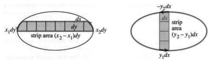Area of R built up from vertical and horizontal strips