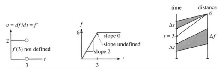 f of t equals 2t then flat, its derivative is 2 then 0 and undefined at t equals 3
